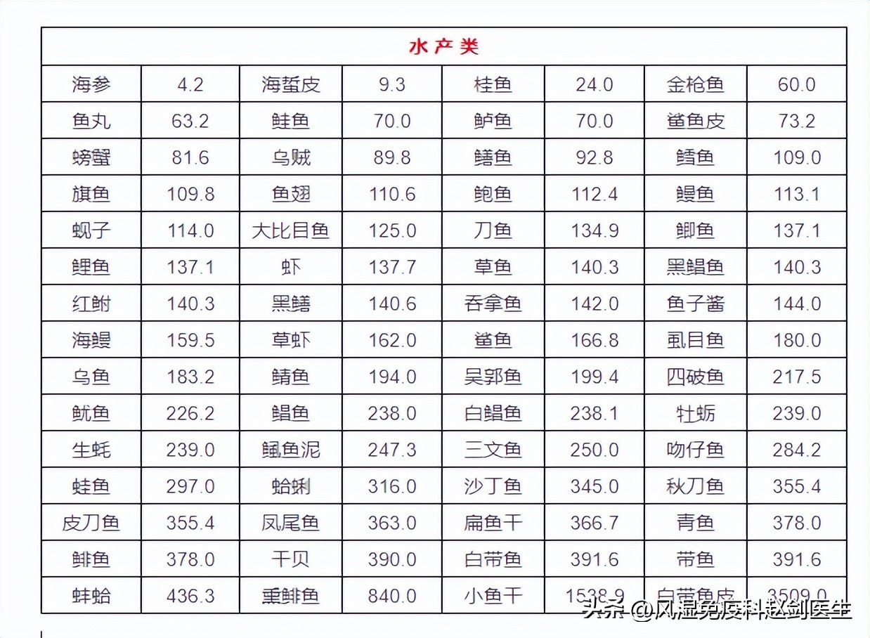 痛风十大禁忌食谱大全,盘点痛风用药的六个误区