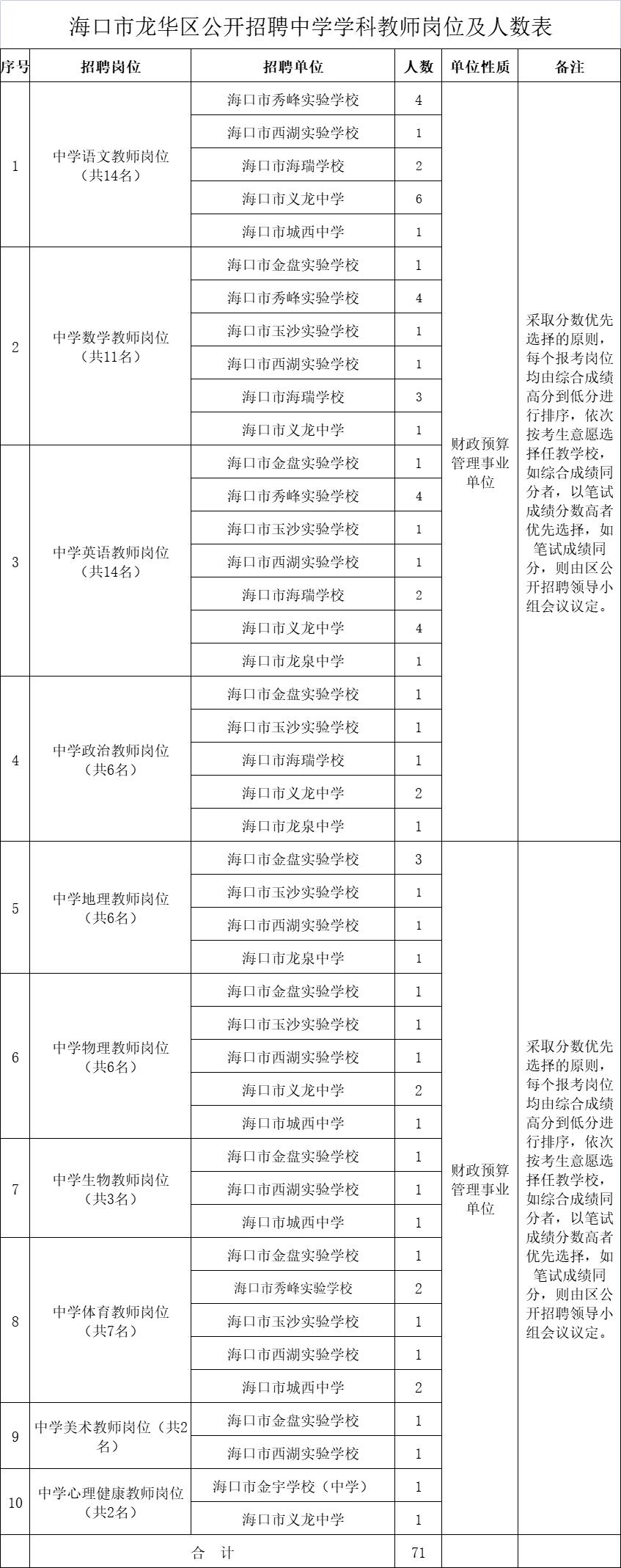 事业编海南公开招聘附岗位表,海南省海口市事业编制招聘信息网