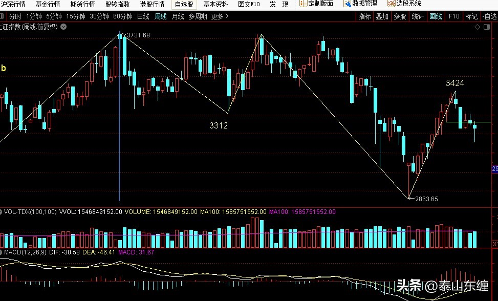 5.17上证指数缠论图解,缠论上证指数周线走势图解
