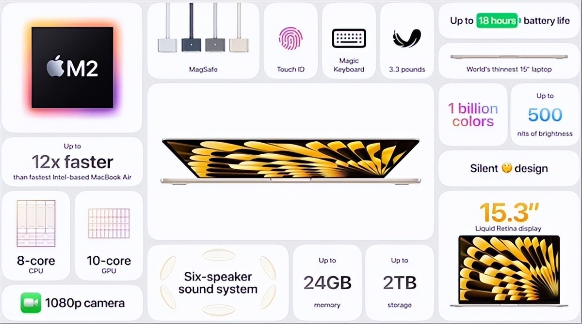 macbookair15.4寸2018,macbookair15.3m2峰值亮度