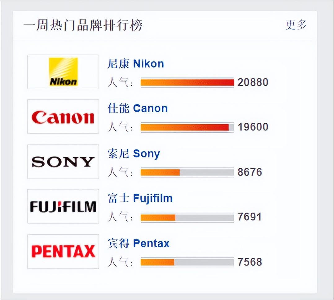 索尼微单涨价原因分析,佳能微单索尼微单尼康微单哪个好