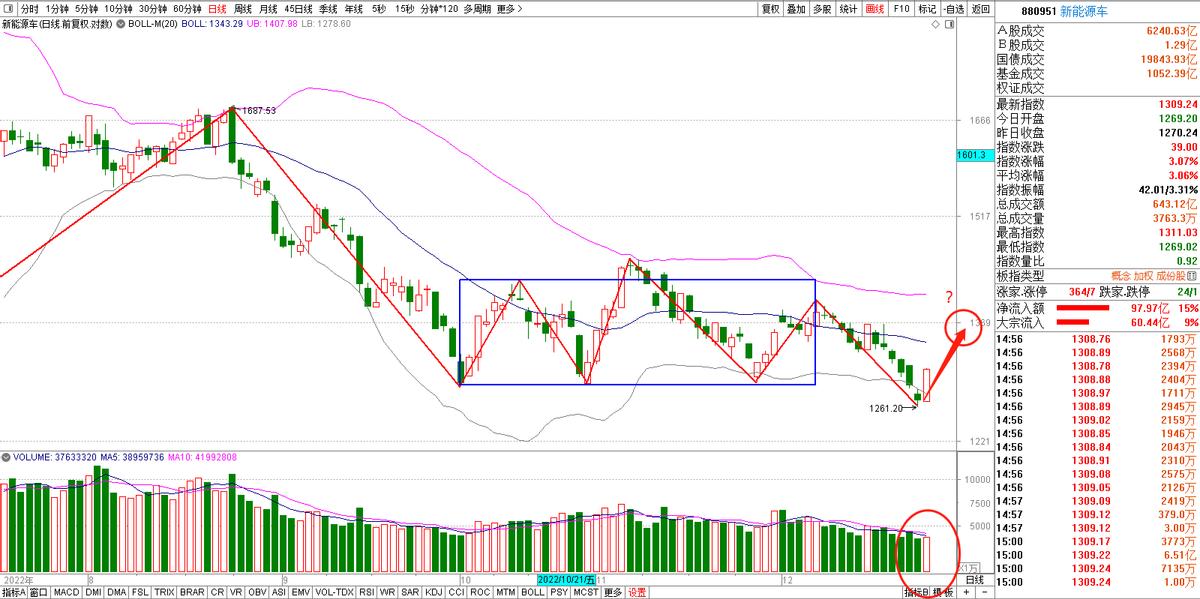 12.26观察：上涨，减不减？成底，还需要时间！