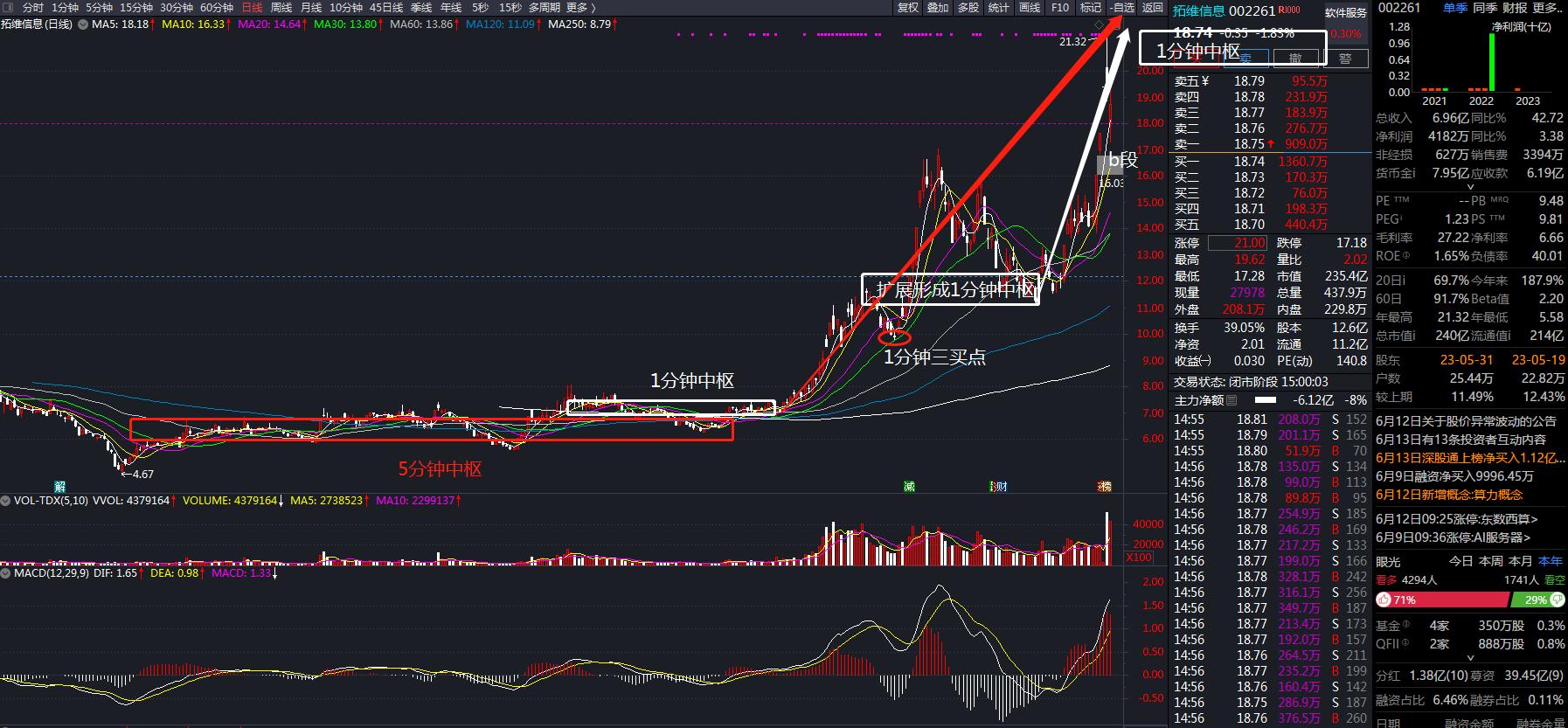 今日技术分析,拓维信息明日最新预测