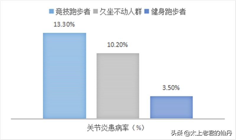 科学跑步不伤膝,跑步伤膝盖改成快走