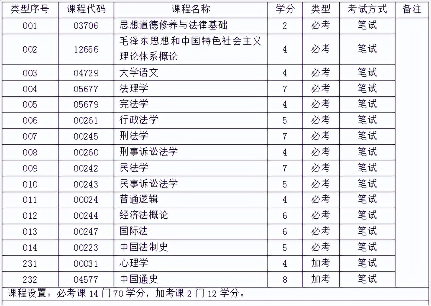 自考法学类专业,深圳自考本科的学校及专业推荐