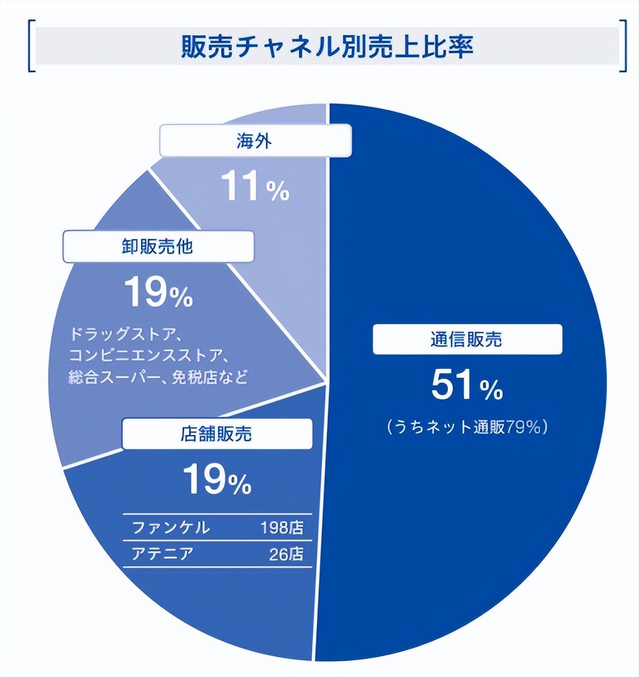 fancl集团护肤品品牌,fancl化妆品对标品牌