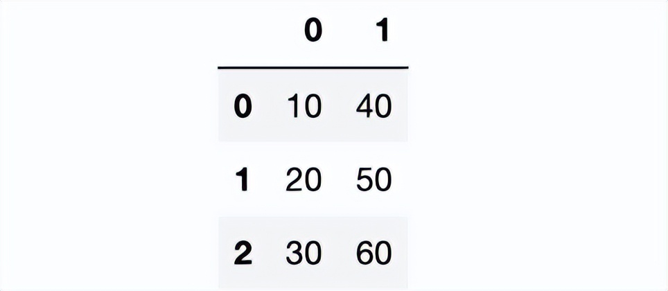 pandas统计数据常用的方法,数据分析pandas和numpy都必须要学吗