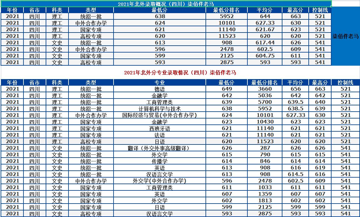 北京外国语大学：语言类高校天花板！2021年录取详情及分析