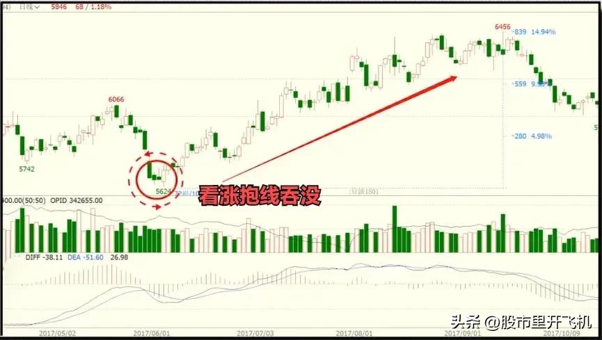 趋势马哥蜡烛图k线基础知识,日本k线蜡烛图视频讲解