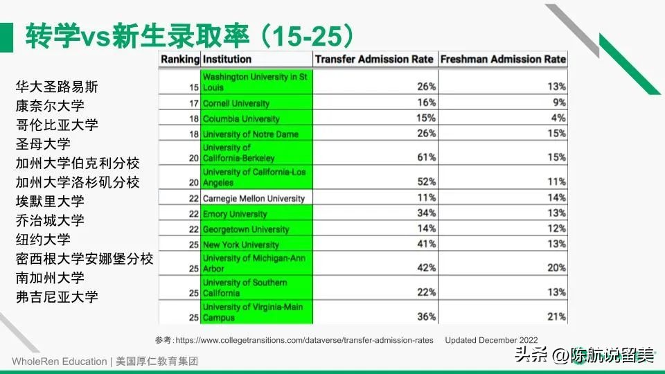 【讲座回顾】如何通过本科转学跳板，实现Top30名校梦