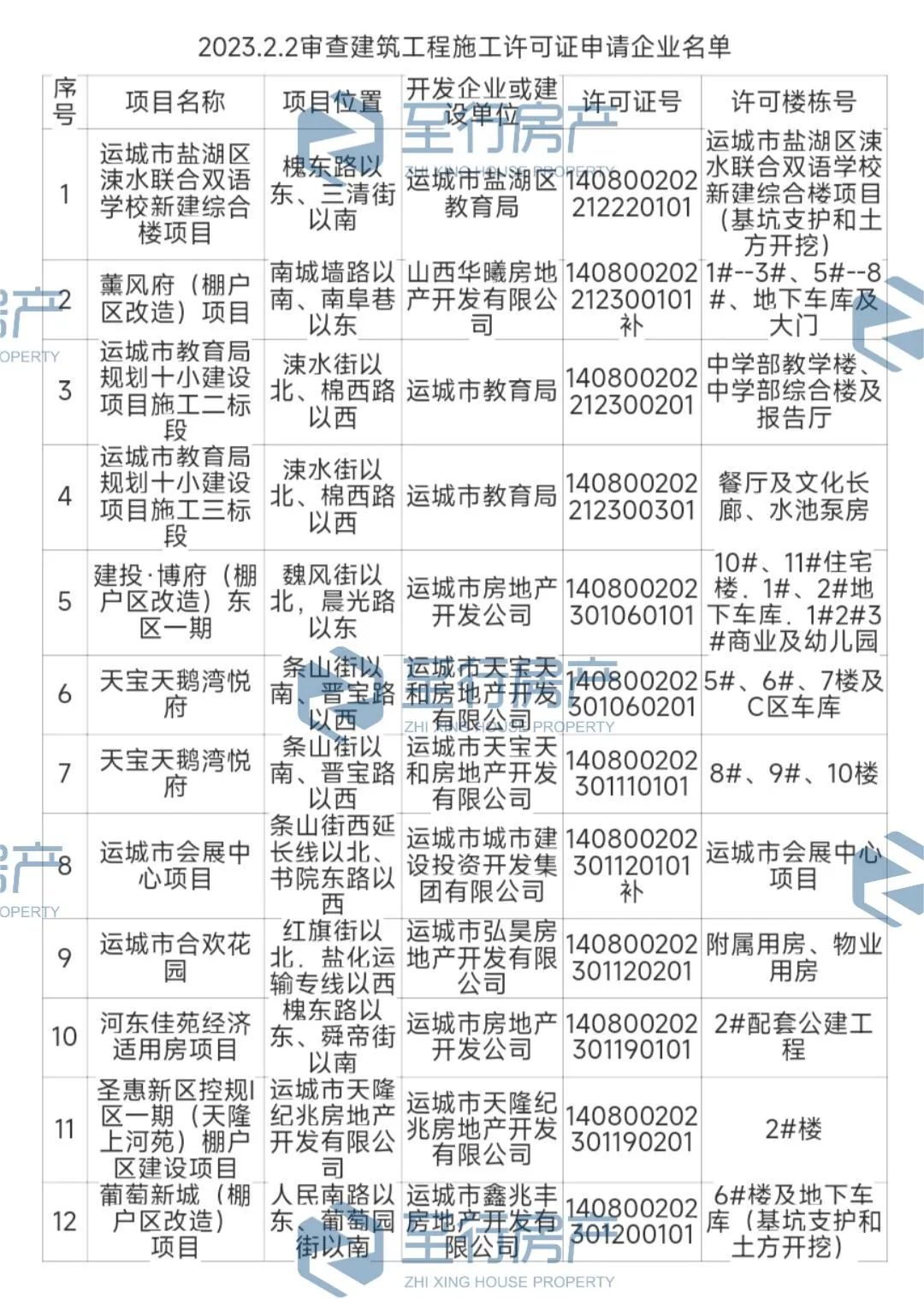 运城房产资讯2020开建小区,2023运城十小的规划图