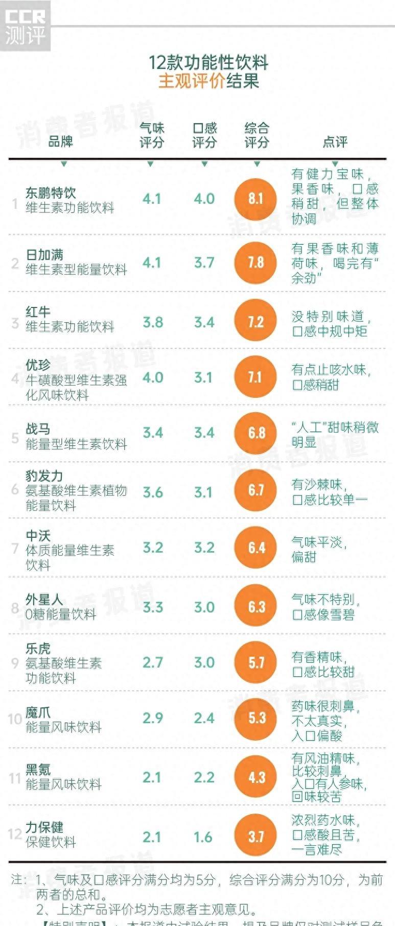 12款功能饮料,12款无糖饮料测评