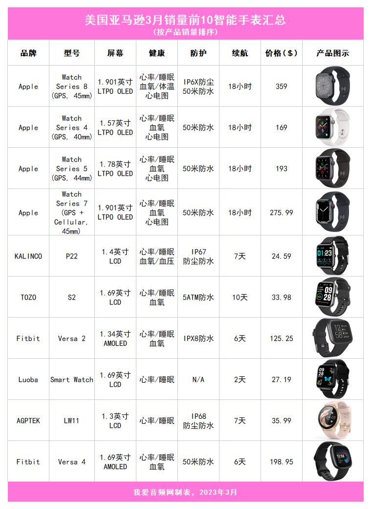 美国亚马逊销量,亚马逊销量好的智能手表