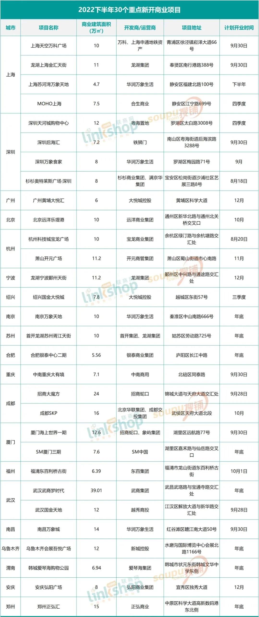 2023年即将开业的购物中心统计表,2020全国值得期待的30个购物中心