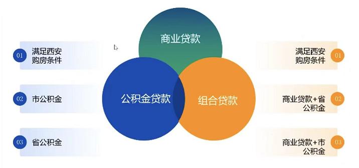 西安购房商业贷款最新政策,西安购房贷款政策2023最新版