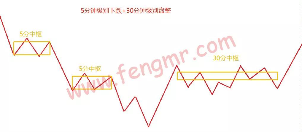 29课转折的力度与级别,教你炒股票第70课图形