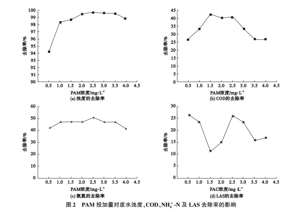 洗车沉砂池废水过滤,洗车废水处理工艺仿真