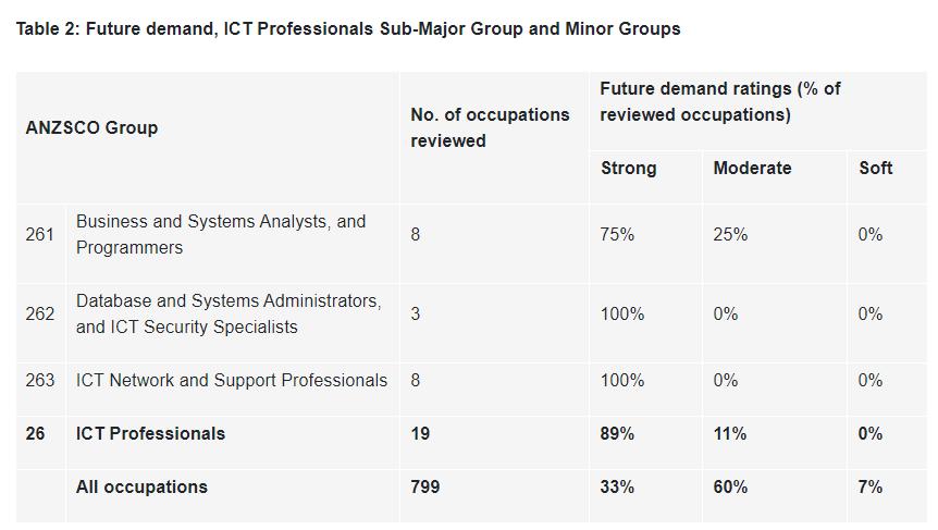 抢占澳洲最紧缺职业1/3席位的IT专业，大好“钱”途就在南澳州！
