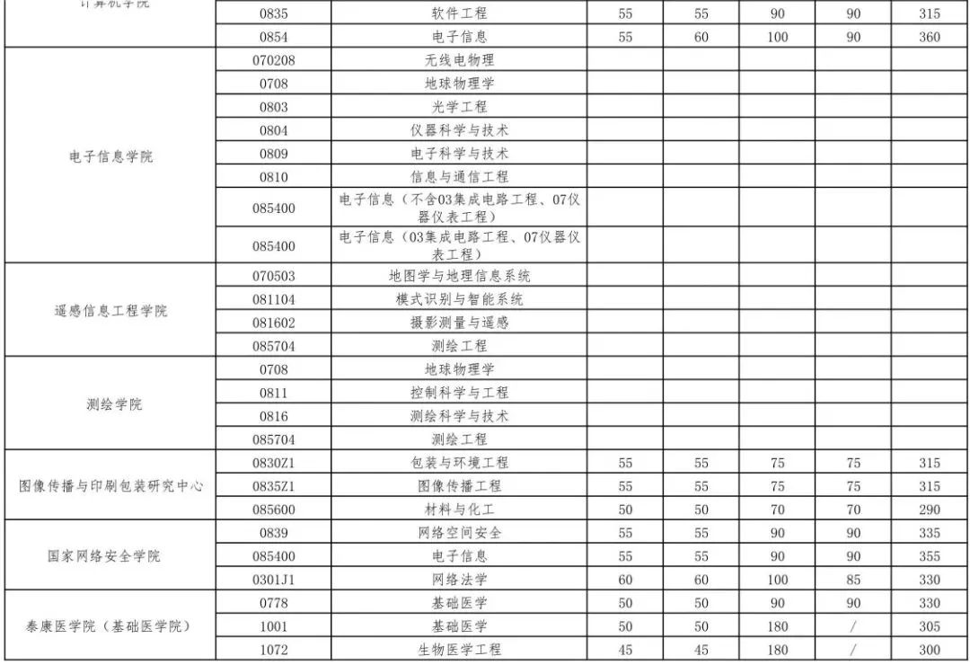 自主划线的34所大学考研复试线,考研34所自划线院校初试分数线
