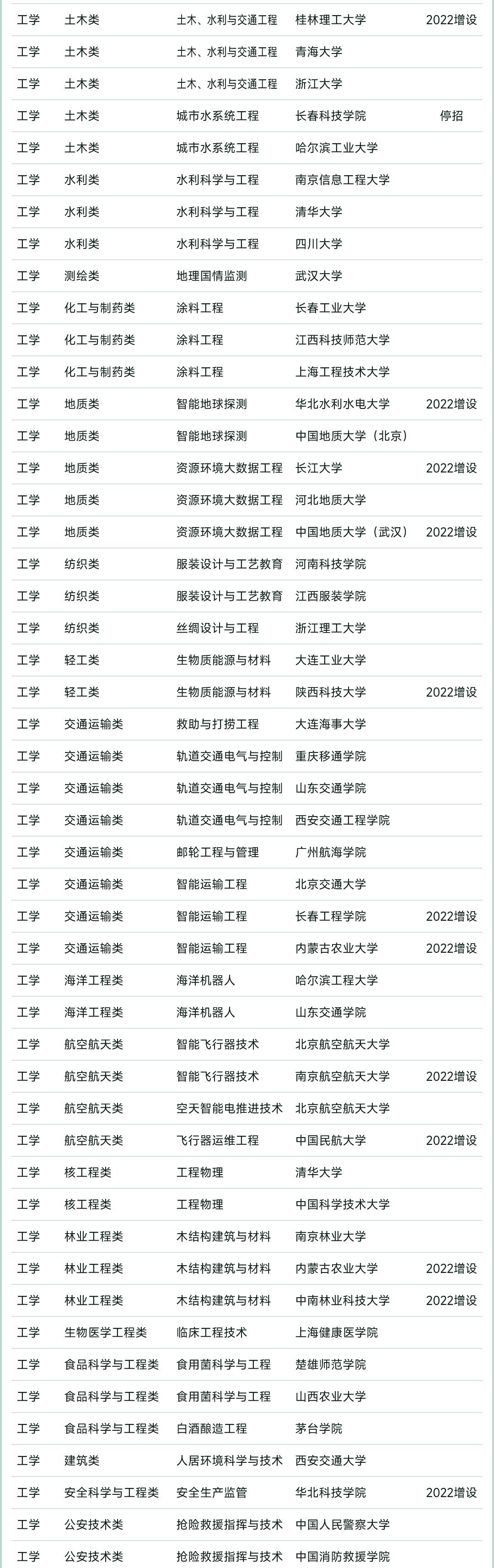 2023软科中国大学专业排名完整榜,2022软科中国大学专业排名出炉
