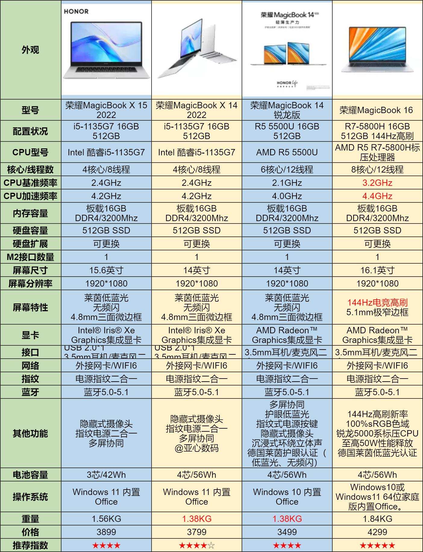 2022年4000到5000左右轻薄笔记本推荐,2020年9月3000左右轻薄笔记本推荐