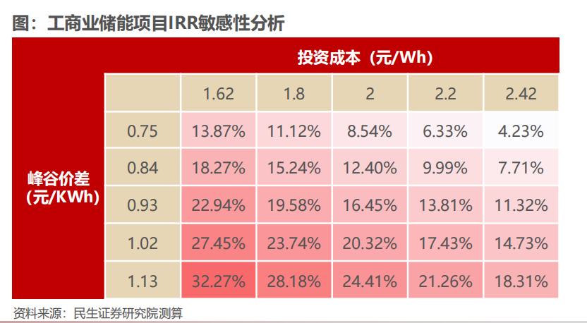 工商业储能2024,工商业储能盈利情况