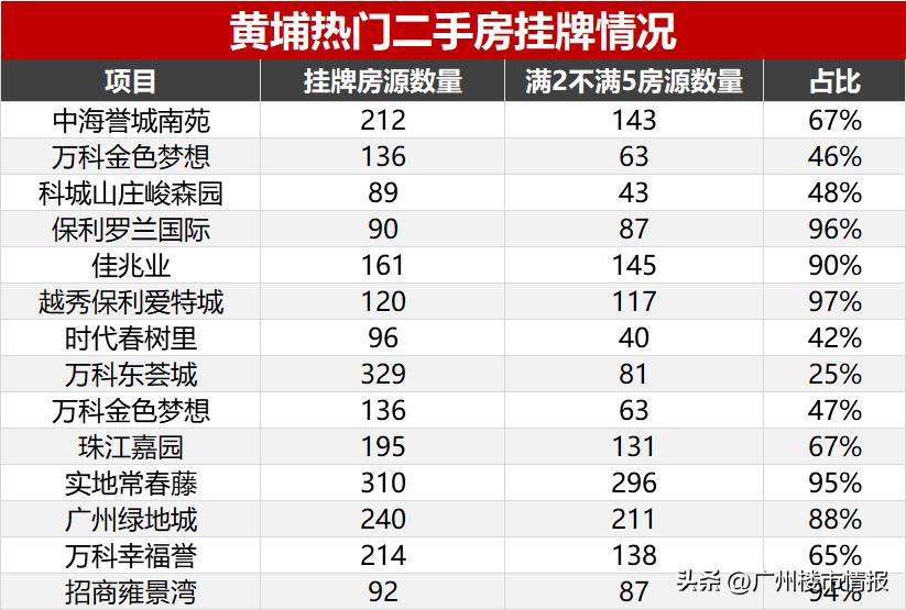 黄埔今日楼市现状最新消息,满二卖房亏不亏