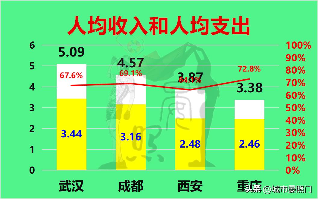 内陆四大城市：武汉稳居第一，重庆力压成都，西安掉队