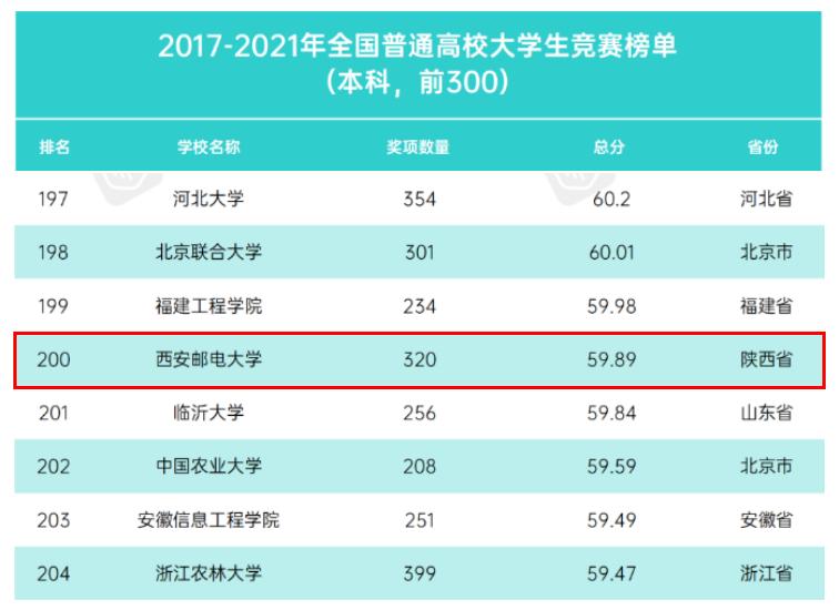 全国最好的邮电大学排名,中国排名前五的邮电大学