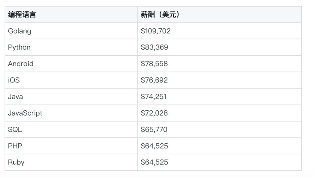中国程序员薪水最高的公司,程序员全球薪资排行榜前十