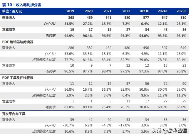 订阅+渠道+AI,多重倍增起点,福昕软件:线上线下引导订阅制转型