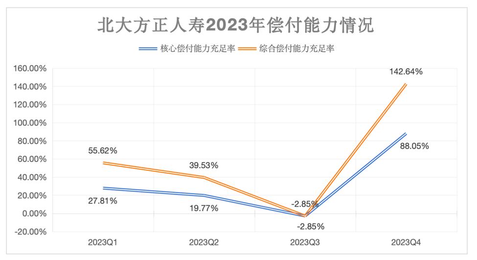 北大方正人寿保险最新重整消息,北大方正人寿近几年盈利情况