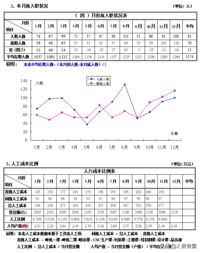 hr月度报告怎么写,hr年度总结与规划