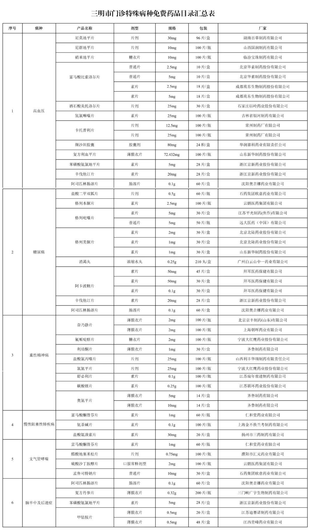 三明市门诊特殊病哪里报,三明市门诊特殊病种免费药目录