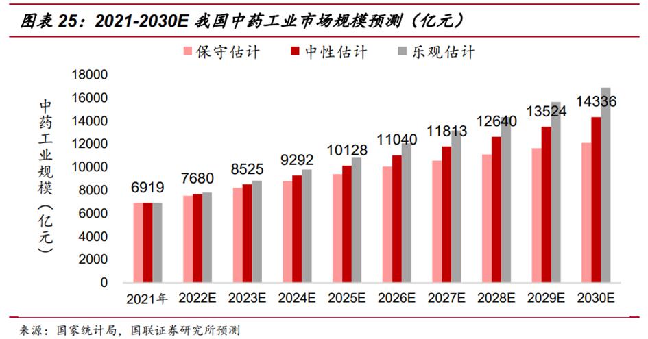 中药产业链投资逻辑,中药行业发展的建议