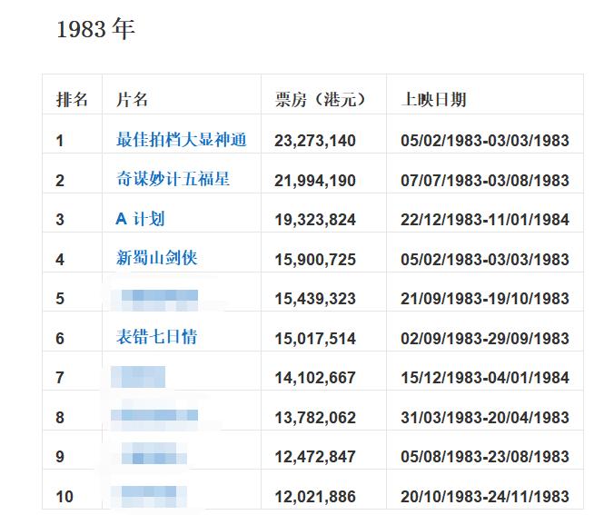 90年代香港经典老电影有哪些,香港80年代逆天的一部动作电影