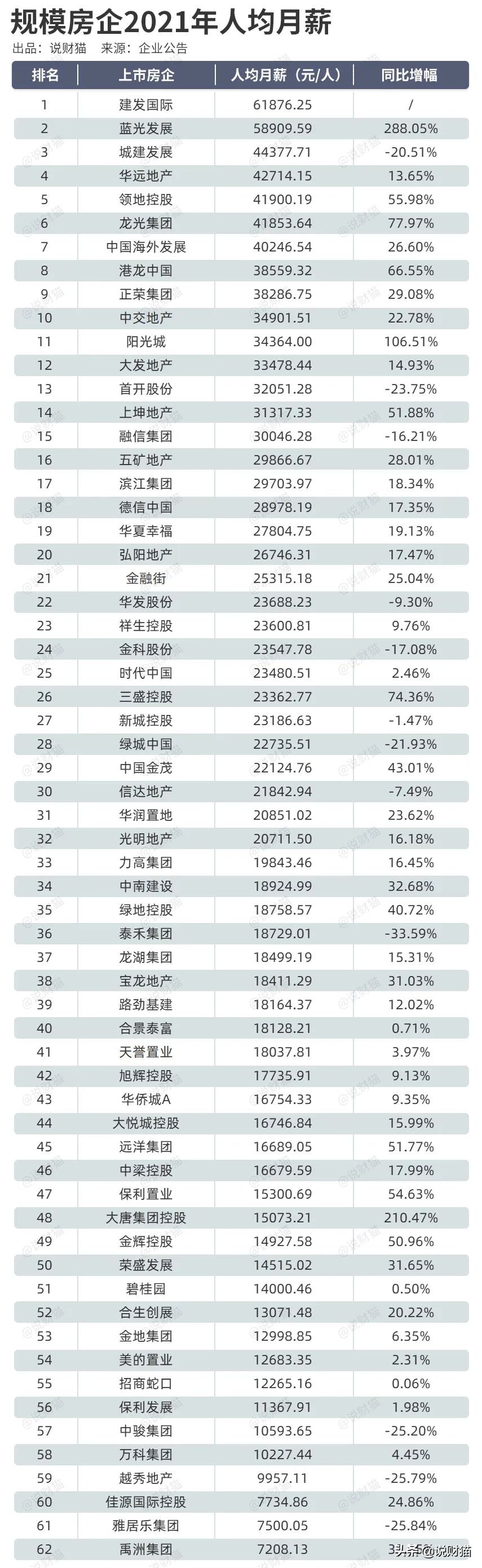 喝完茅台才敢发！62家房企薪酬全曝光，降薪了吗