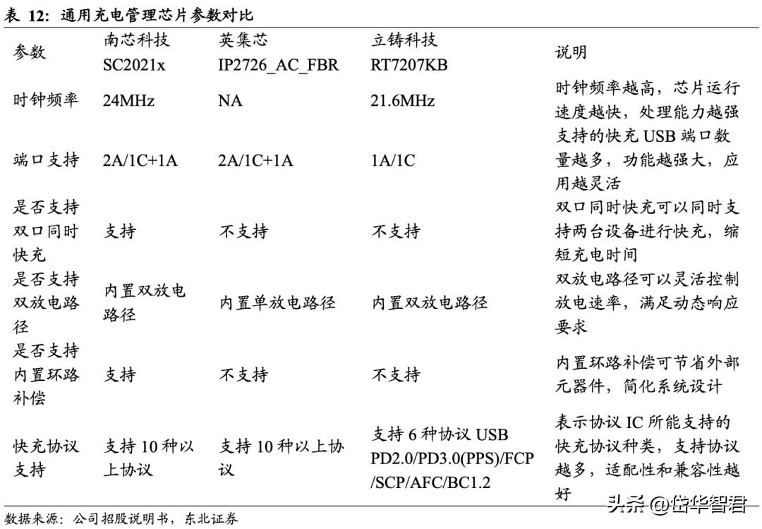 南芯科技的充电接收芯片,南芯电源芯片