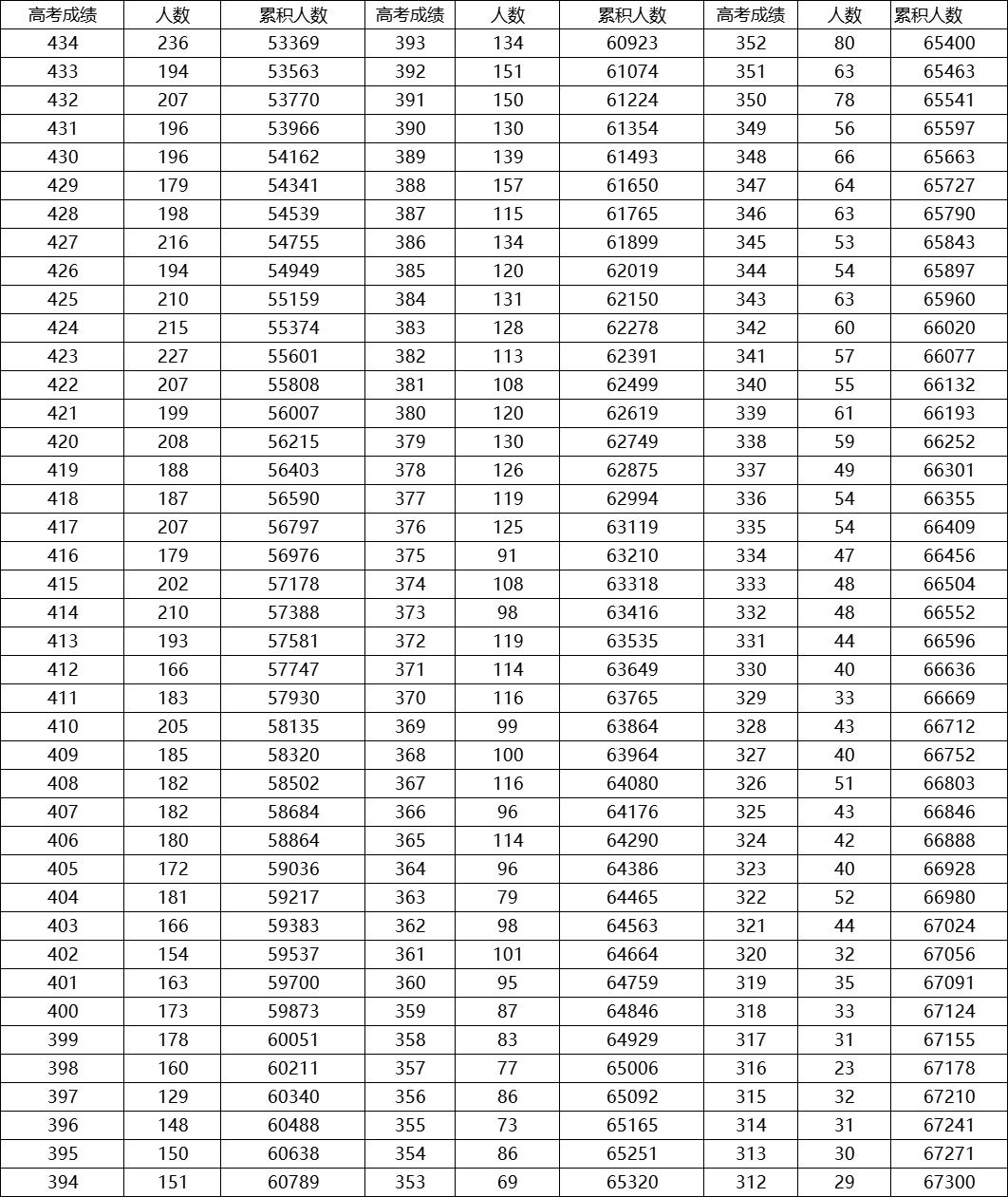 天津2023年高考本科录取总人数,天津2023高考各校本科录取率