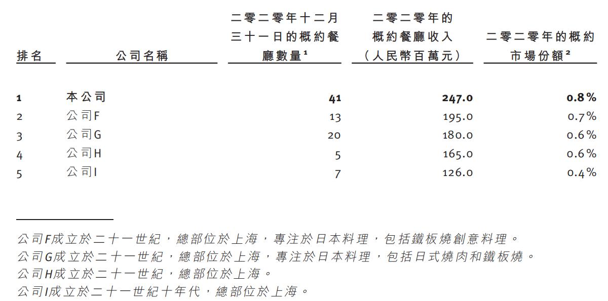 市占率仅0.8%！47家店的上井冲刺IPO，日本菜怎么讲好中国故事？