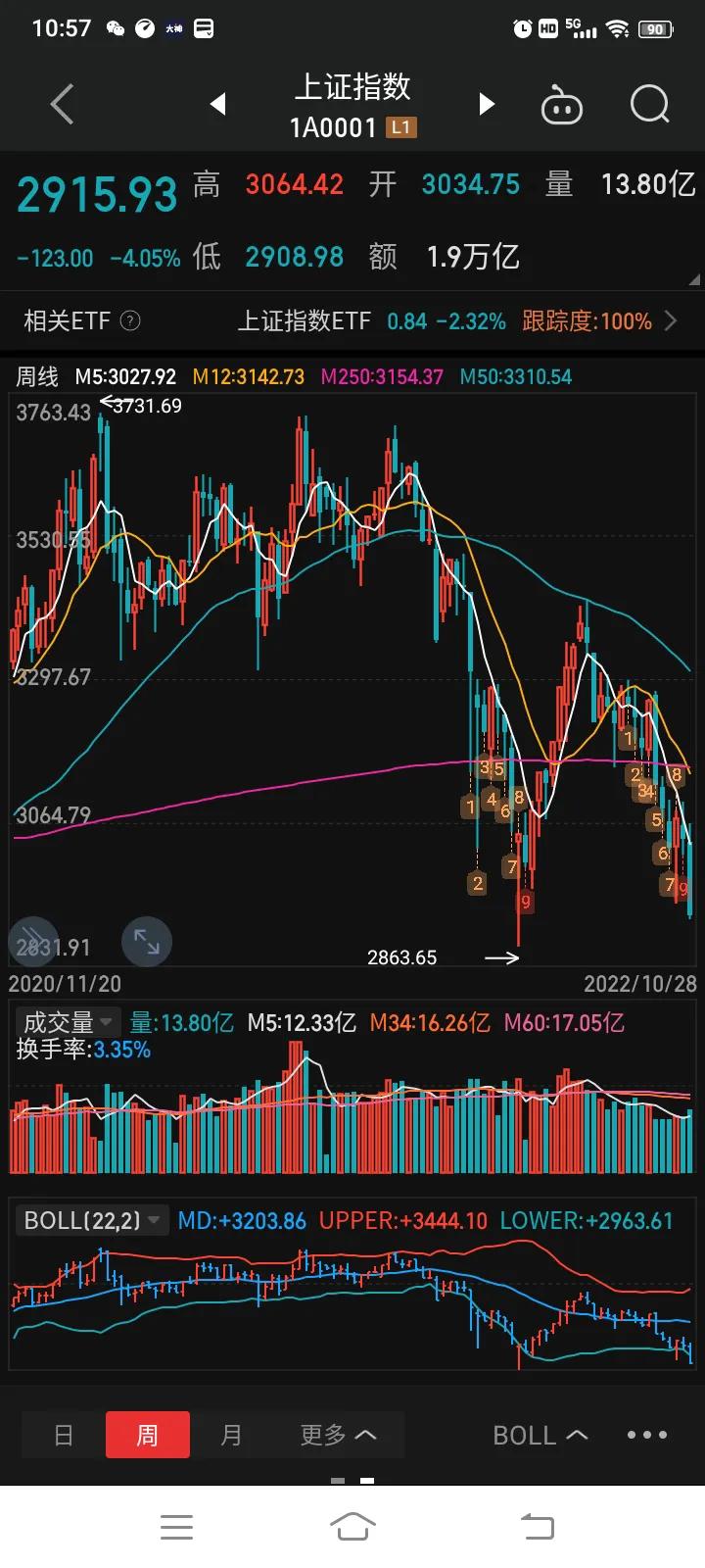 最新上证指数日k线走势图,上证指数60分钟k线技术分析