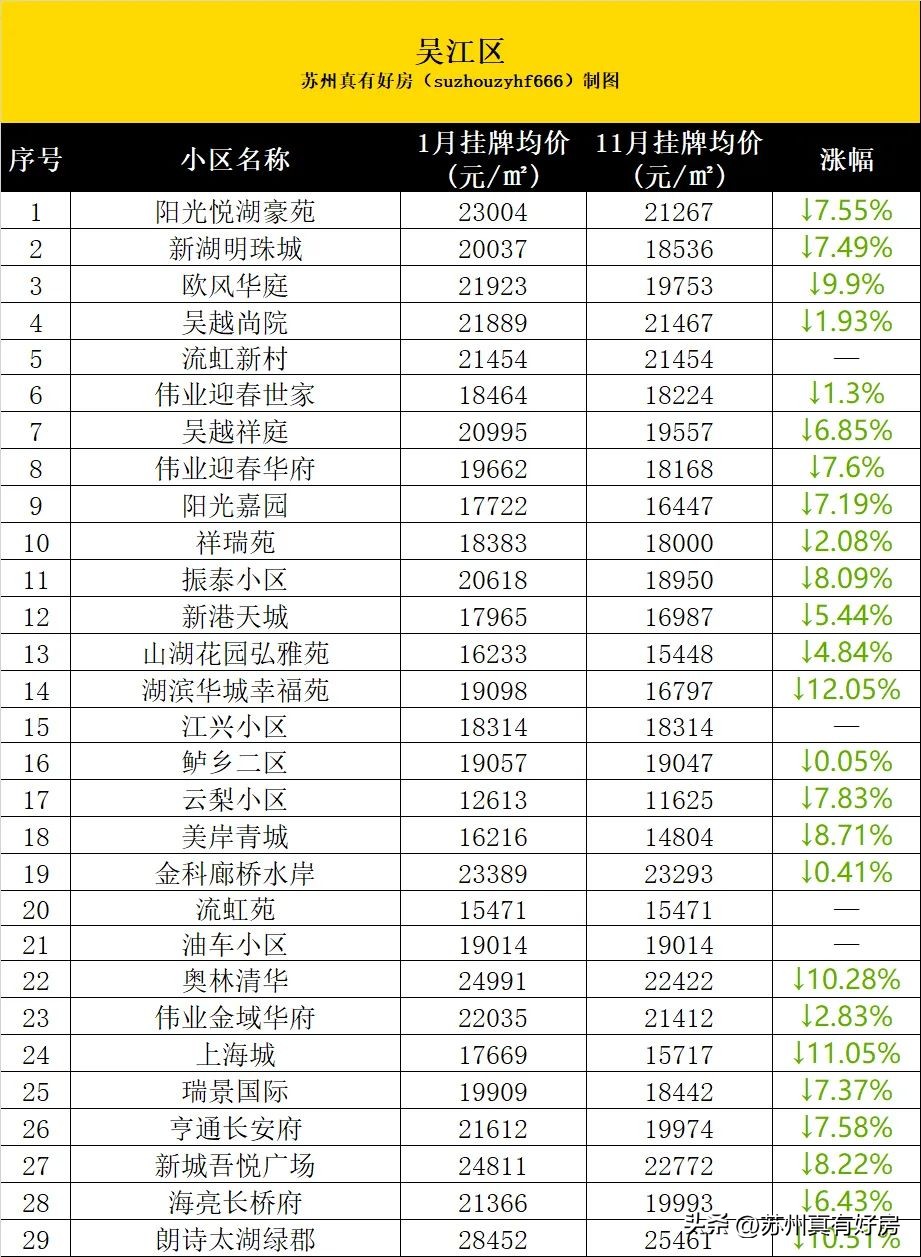 苏州房价跌幅排行榜最新,苏州区域房价跌幅排行榜