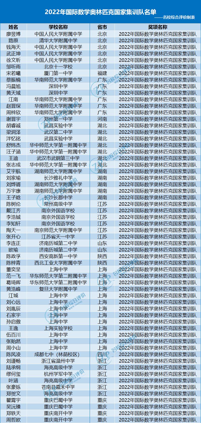 五大学科竞赛清北保送条件,2023清北奥赛保送名单各省公示