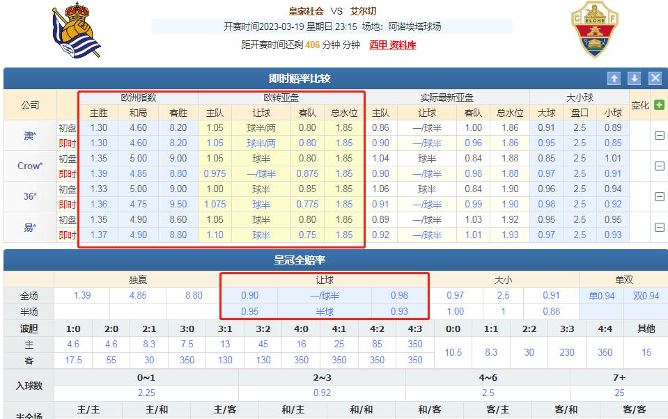 3/19竞彩推荐：教你看懂欧赔盘口在竞彩中找胆防爆冷扫盘
