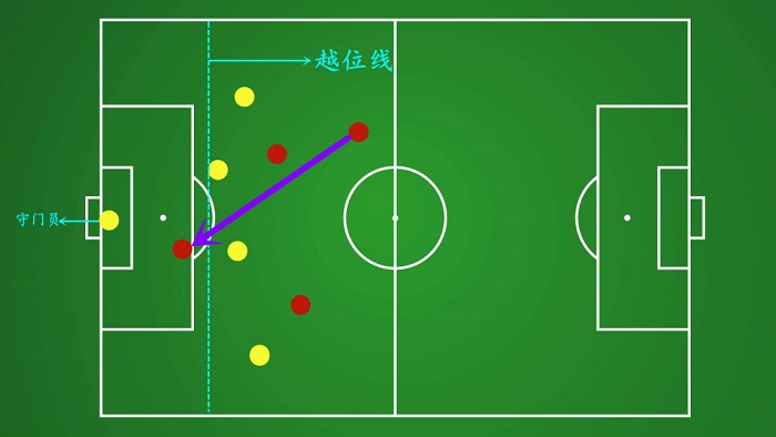 足球赛上的争议判罚,足球比赛中越位是怎么判的