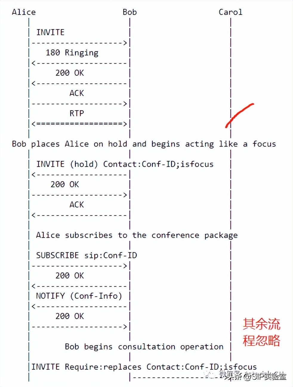 关于SIP呼叫复杂转接最佳实践-RFC5589概论