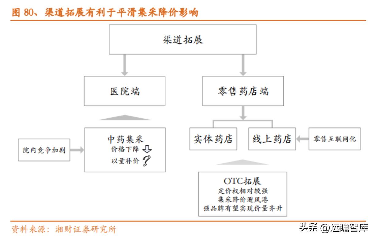 中药产业链投资逻辑,中药行业发展现状及前景预测报告