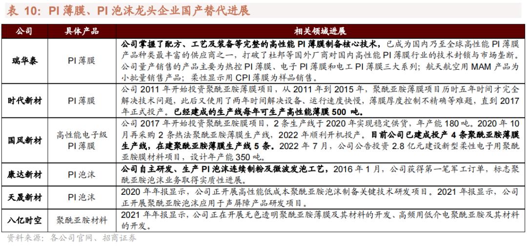 2022年急需国产替代的新材料,国产替代新材料之王