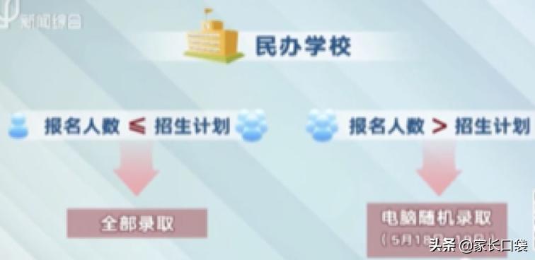 2022上海民办摇号规则大解析！有效摇号，务必关注