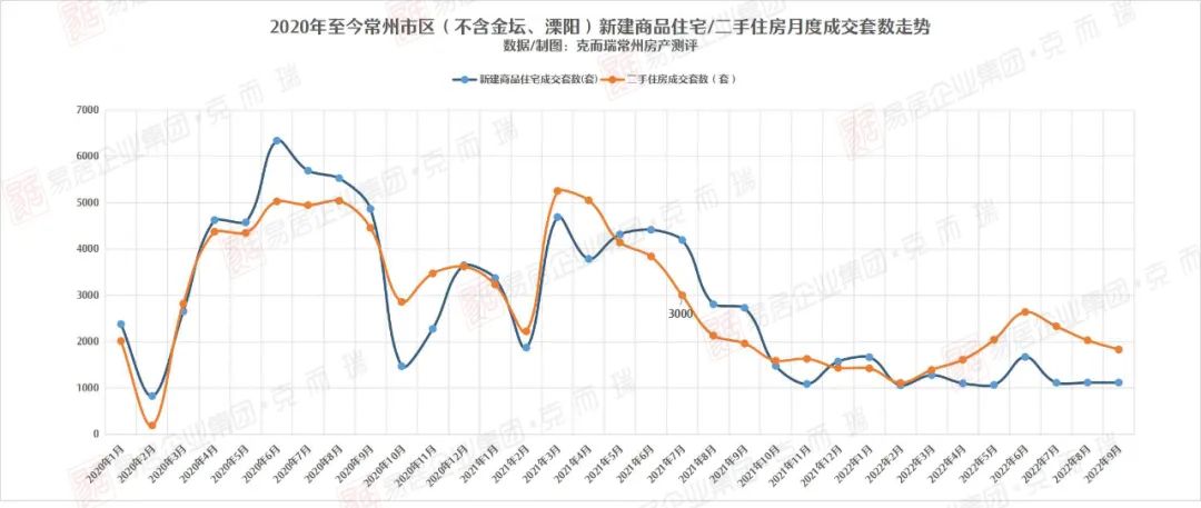 9月常州市区二手房成交跌破2000套，激活市场还有政策猛药吗？